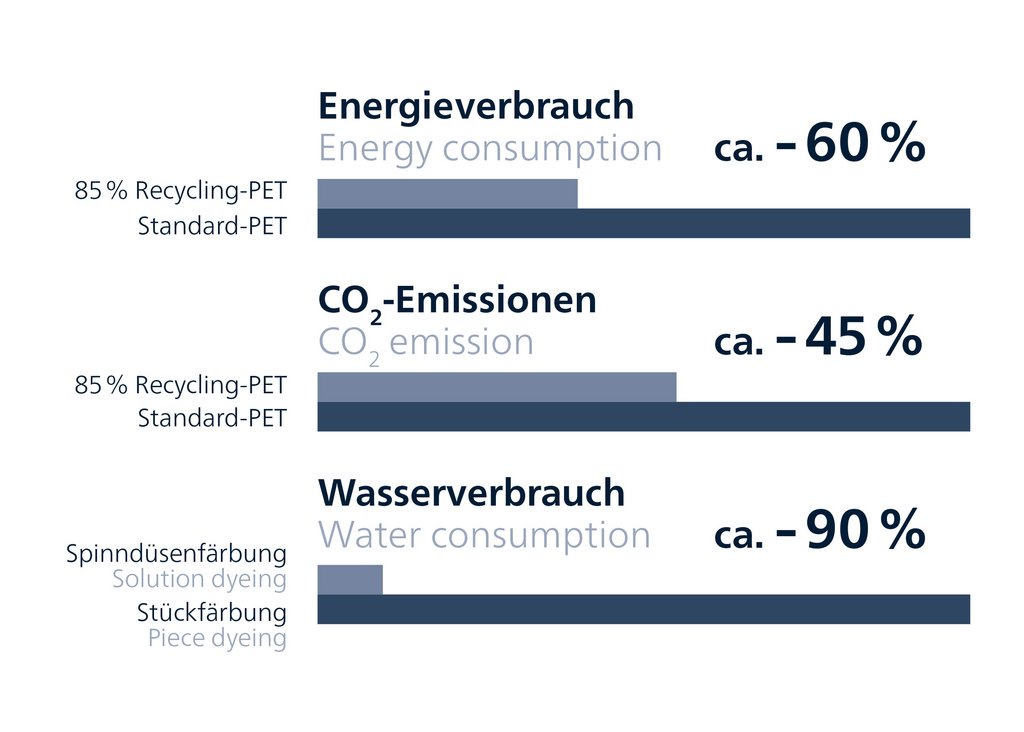 Diagramm zu Ressourcenverbrauch: Energie, CO₂-Emissionen und Wasser mit Prozentangaben. Dominante Farben: Blau und Grau.