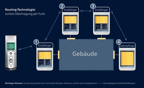 Diagramm zur Routing-Technologie mit Empfangseinheiten und Gebäudebezeichnung auf dunklem Hintergrund. Diagramm zur Routing-Technologie mit Empfangseinheiten und Gebäudebezeichnung auf dunklem Hintergrund.